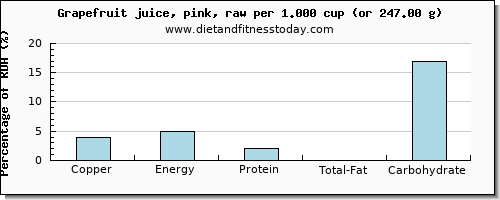 copper and nutritional content in grapefruit juice